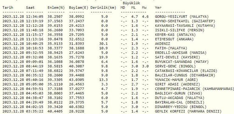 Malatyada deprem mi oldu Son dakika deprem Kandilli ve AFAD son depremler 28 Aralık 2023