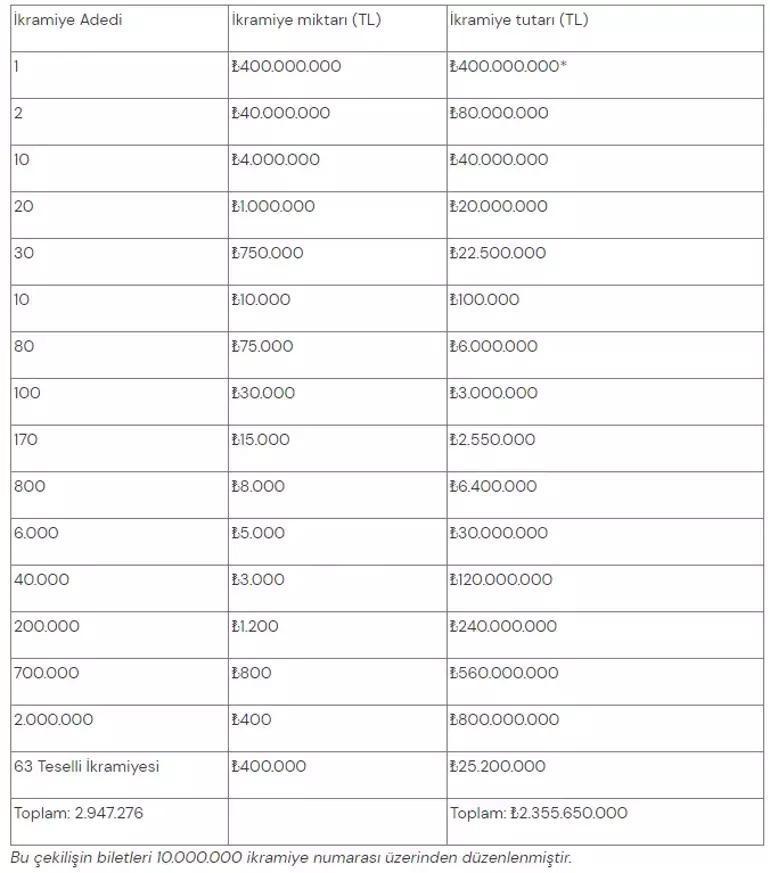 Büyük İkramiye Ne Kadar Milli Piyango Yılbaşı Biletleri Kaç TL Veriyor