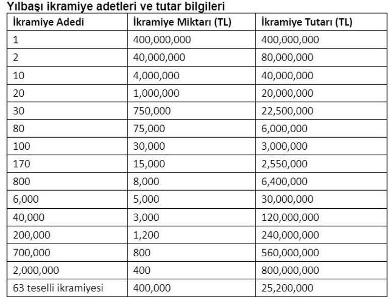 2024 Milli Piyango İkramiyesi Ne Kadar Tam, Yarım, Çeyrek Bilet Kaç Para Kazandırıyor