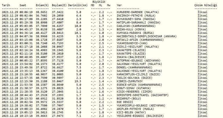 Deprem mi oldu, nerede 29 Aralık 2023 AFAD, Kandilli Rasathanesi son depremler