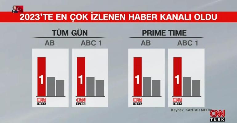 2023ün en çok izlenen haber kanalı CNN TÜRK