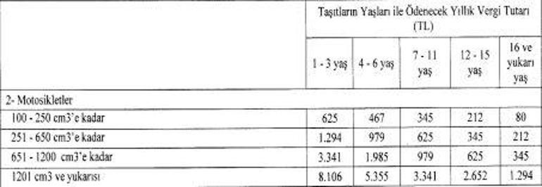 2024 yılında hangi araç ne kadar MTV ödeyecek Motorlu Taşıtlar Vergisi (MTV) tarifesi