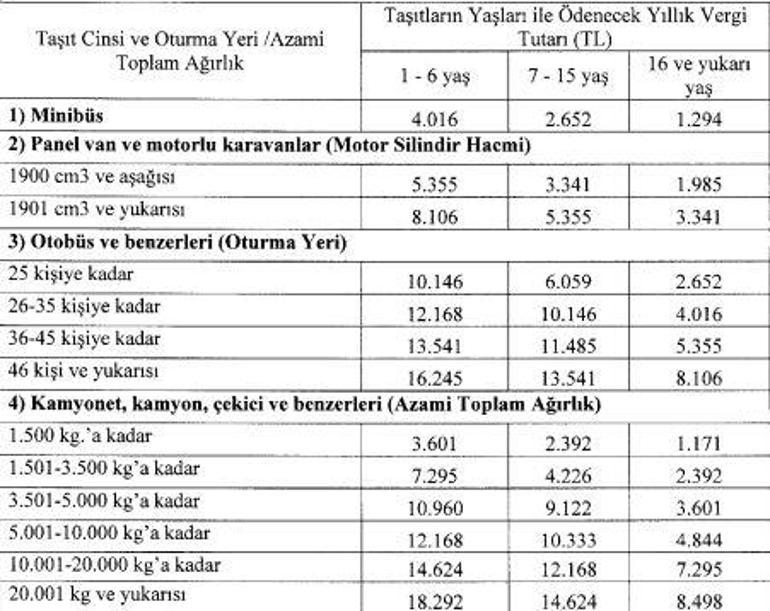 2024 yılında hangi araç ne kadar MTV ödeyecek Motorlu Taşıtlar Vergisi (MTV) tarifesi