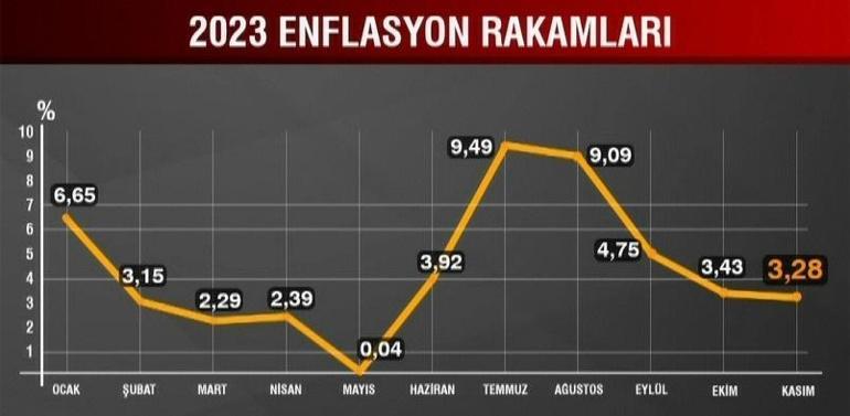 Son dakika Milyonlarca memur ve emeklinin beklediği rakamlar belli oldu... TÜİK Aralık enflasyonunu duyurdu