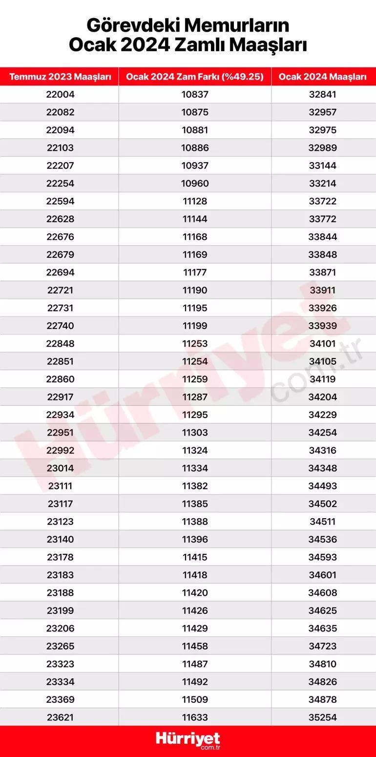 2024 memur zammı hesaplama En düşük memur maaşı ne kadar oldu 6 aylık enflasyon farkı yüzde kaç