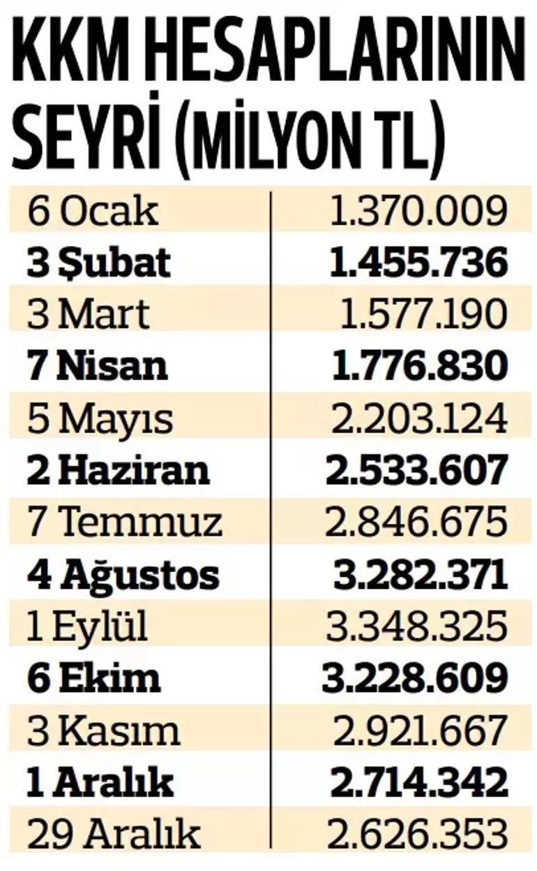 KKMde yaklaşık 800 milyar liralık gerileme