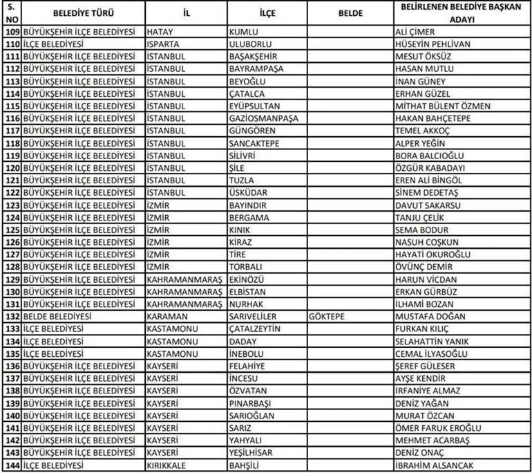 CHP belediye başkan adayları 2024 kimler oldu CHP belediye başkan adayları il il tam liste