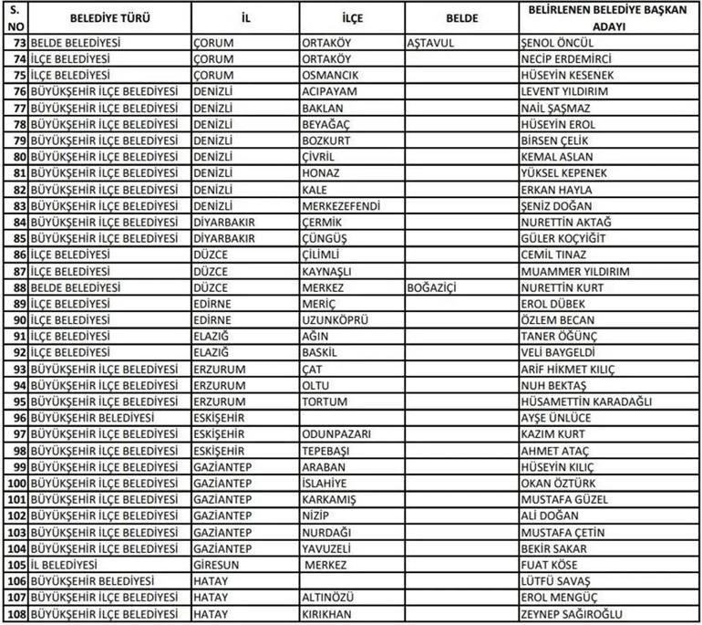 CHP belediye başkan adayları 2024 kimler oldu CHP belediye başkan adayları il il tam liste