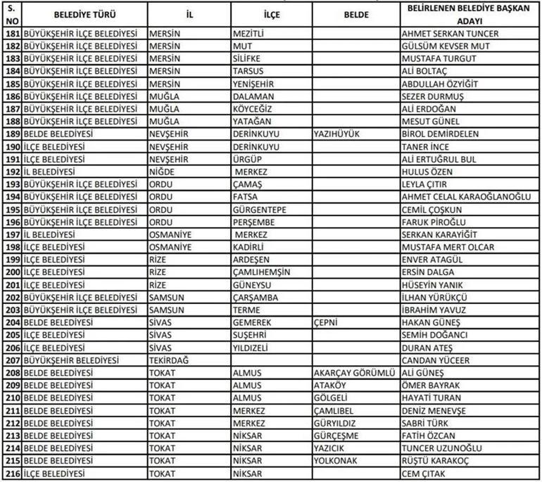 CHP belediye başkan adayları 2024 kimler oldu CHP belediye başkan adayları il il tam liste