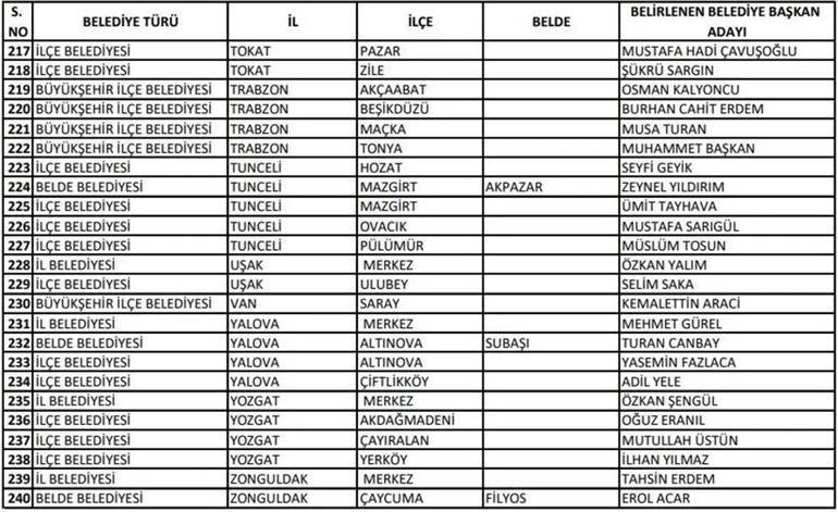 CHP belediye başkan adayları 2024 kimler oldu CHP belediye başkan adayları il il tam liste