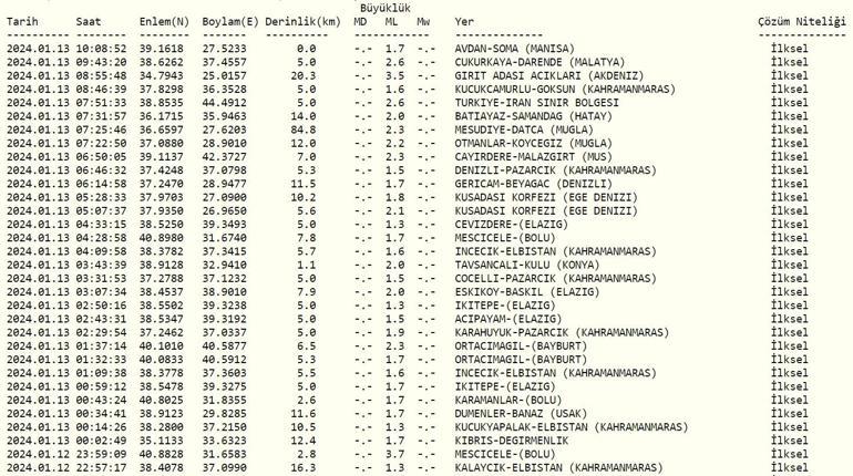 Deprem mi oldu, nerede 13 Ocak 2024 AFAD, Kandilli Rasathanesi son depremler