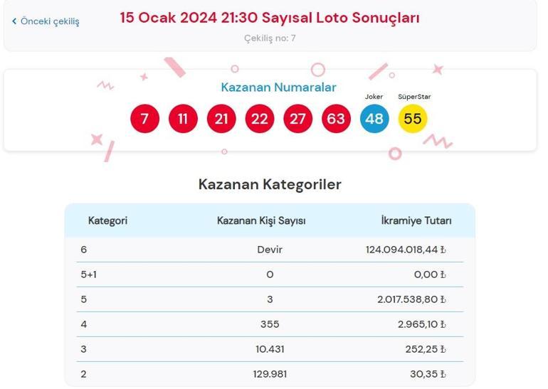 Son dakika: Çılgın Sayısal Loto çekilişi sonuçları belli oldu 15 Ocak 2024 Sayısal Loto bilet sonucu sorgulama ekranı