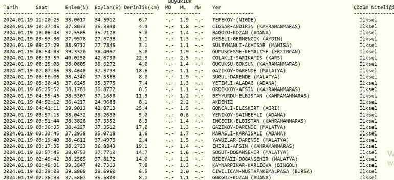 Deprem mi oldu, nerede 19 Ocak 2024 AFAD, Kandilli Rasathanesi son depremler