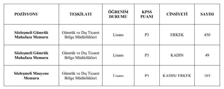 Ticaret Bakanlığı sözleşmeli personel alımı başvuru tarihleri, şartları ve kadro dağılımı