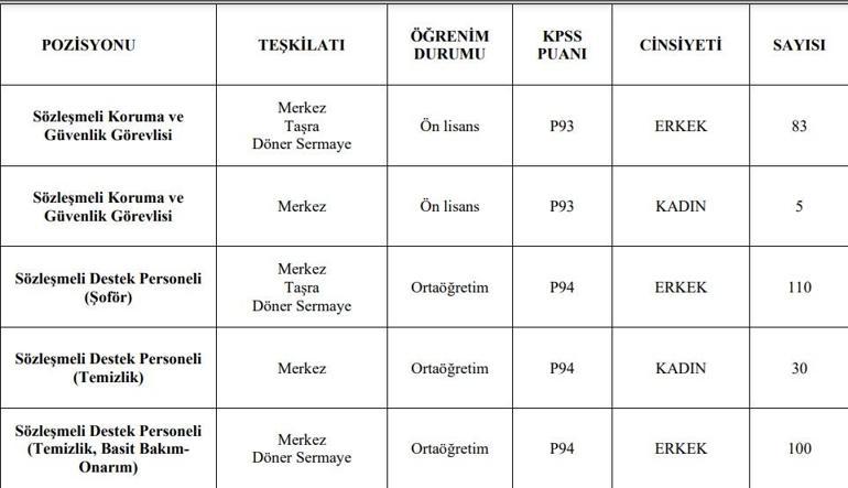 Ticaret Bakanlığı sözleşmeli personel alımı başvuru tarihleri, şartları ve kadro dağılımı