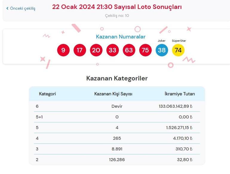 Son dakika: Çılgın Sayısal Loto çekilişi sonuçları belli oldu 22 Ocak 2024 Sayısal Loto sonucu sorgulama ekranı