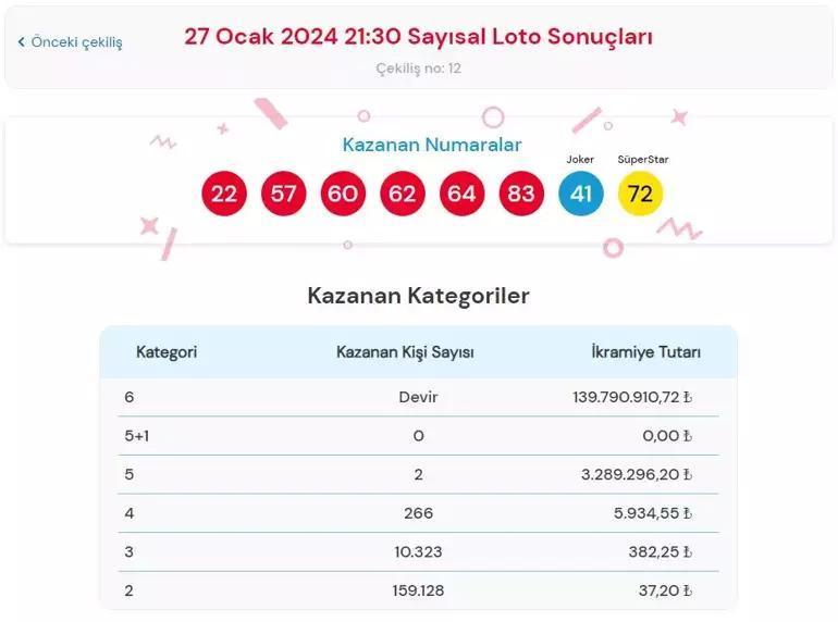 Son dakika: Çılgın Sayısal Loto çekilişi sonuçları belli oldu 27 Ocak 2024 Sayısal Loto bilet sonucu sorgulama ekranı