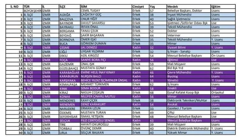 CHP İzmir ilçe belediye başkan adayları İzmirde hangi ilçede kim CHP belediye başkan adayı oldu