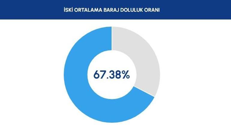 İSKİ İstanbul baraj doluluk oranı Yağışlar meyvesini verdi doluluk oranı yüzde 65’i aştı