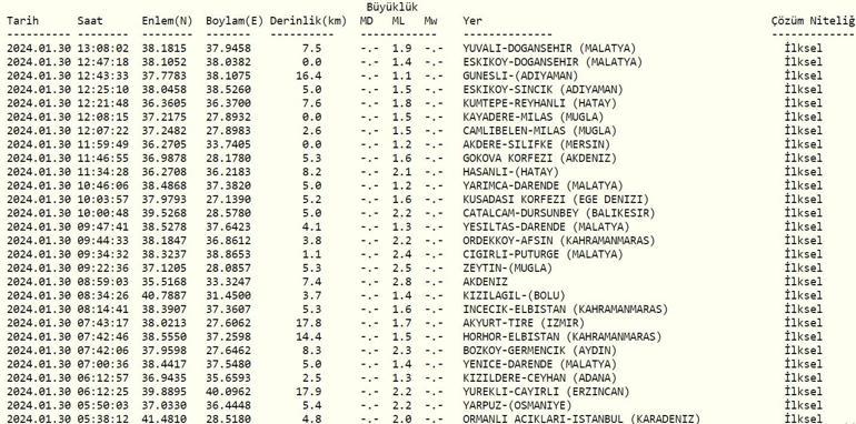 Deprem mi oldu, nerede 30 Ocak 2024 AFAD, Kandilli Rasathanesi son depremler