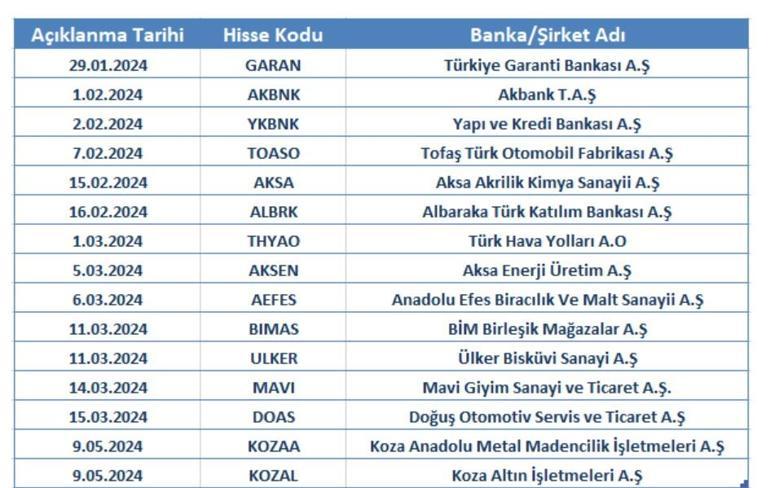 Borsa İstanbul 4.çeyrek bilanço tarihleri 2024 Hangi tarihlerde hangi şirket bilanço açıklanacak