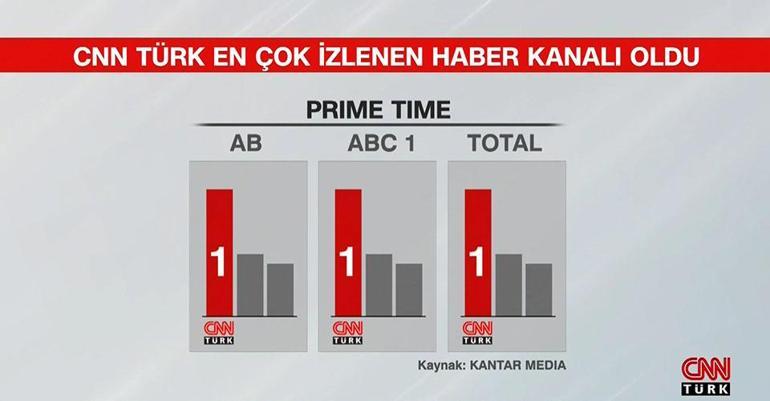 2023ün şampiyonu CNN TÜRK, 2024 yılına da birinci girdi