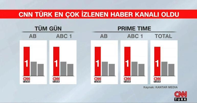 2023ün şampiyonu CNN TÜRK, 2024 yılına da birinci girdi