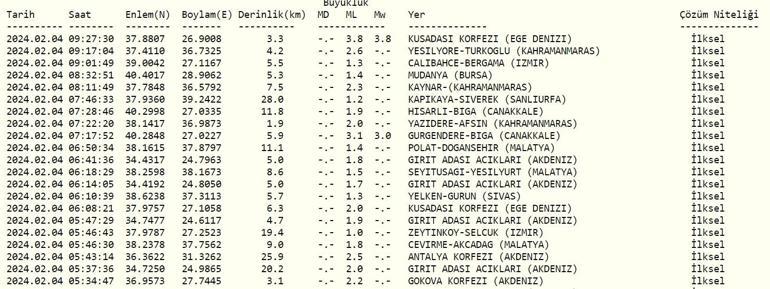 İzmirde deprem mi oldu 4 Şubat 2024 AFAD, Kandilli Rasathanesi son depremler