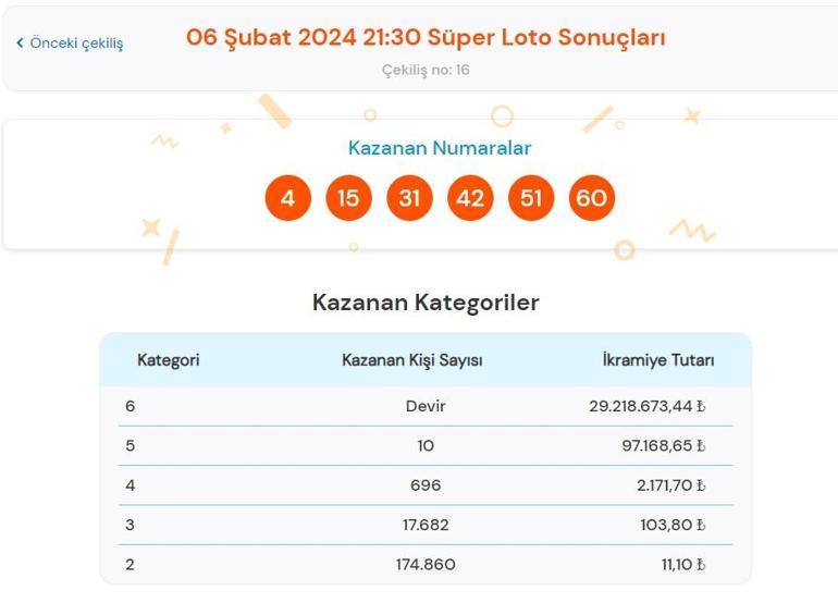 Son dakika: Süper Loto çekilişi sonuçları belli oldu 6 Şubat 2024 Süper Loto bilet sonucu sorgulama ekranı