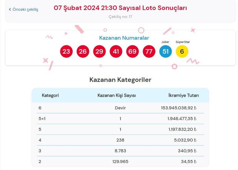 Son dakika: Sayısal Loto sonuçları belli oldu 7 Şubat 2024 Çılgın Sayısal Loto bilet sonucu sorgulama ekranı