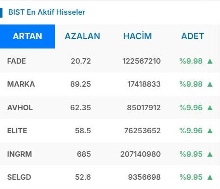 Borsada yeni rekor İşte yıldızı parlayan hisseler