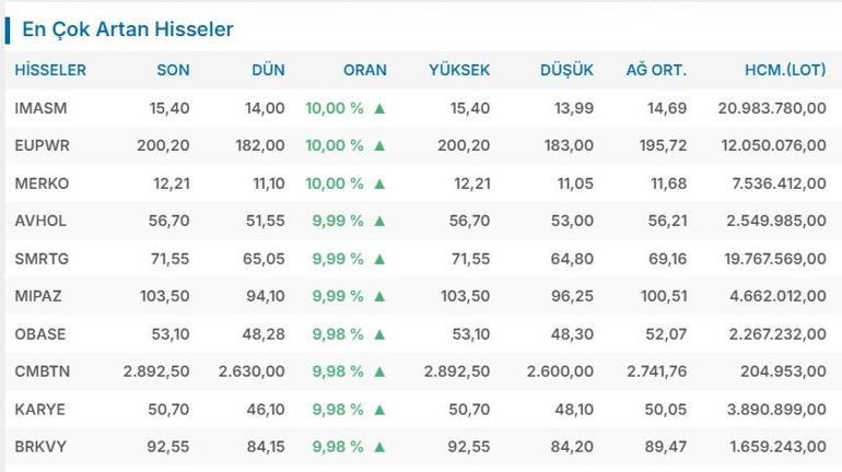 Borsada yeni rekor İşte yıldızı parlayan hisseler