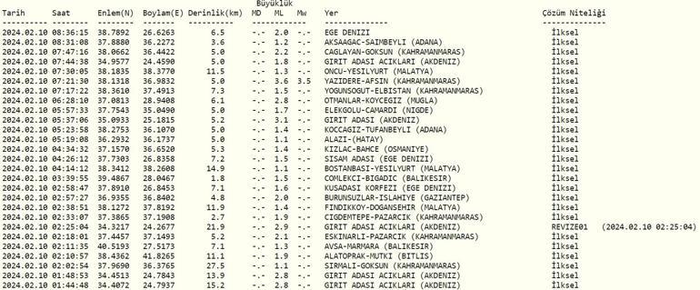 Deprem mi oldu 10 Şubat 2024 AFAD, Kandilli Rasathanesi son depremler