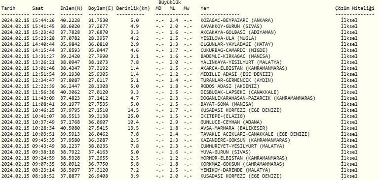 Deprem mi oldu 15 Şubat 2024 AFAD, Kandilli Rasathanesi son depremler