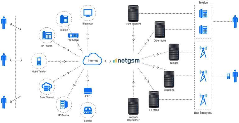 Netgsm nedir, kimin altyapısını kullanıyor Netgsm kimin, kullanıma açıldı mı