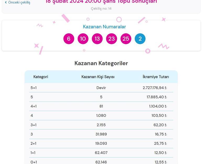 Son dakika: Şans Topu çekilişi sonuçları belli oldu 18 Şubat 2024 Şans Topu bilet sonucu sorgulama ekranı...