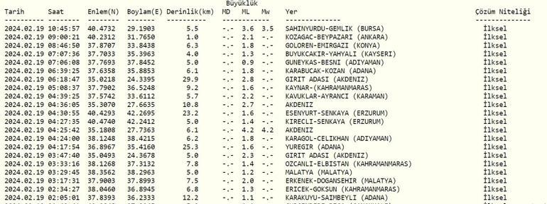 Bursada deprem mi oldu 19 Şubat 2024 AFAD, Kandilli Rasathanesi son depremler