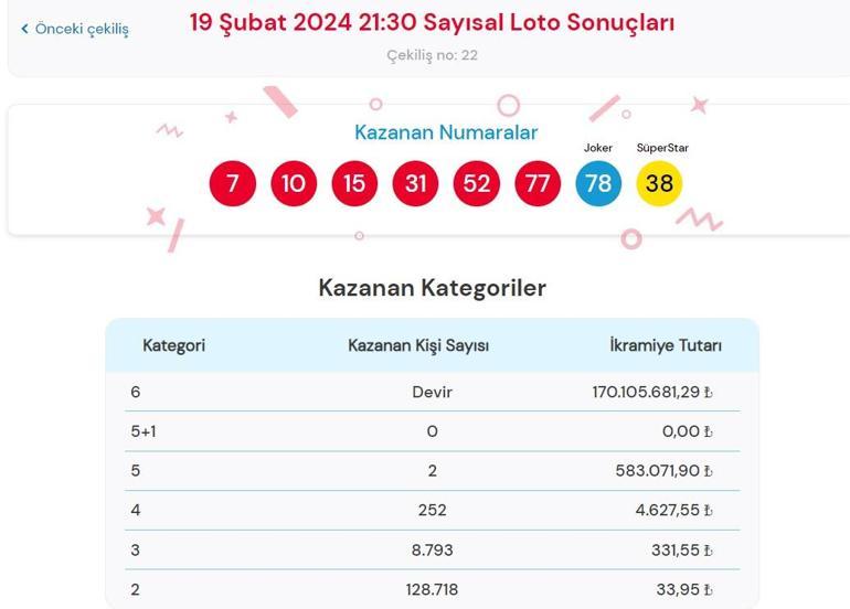 Son dakika: Çılgın Sayısal Loto çekilişi sonuçları belli oldu 19 Şubat 2024 Sayısal Loto sonucu sorgulama ekranı