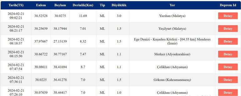 Deprem mi oldu 21 Şubat 2024 AFAD, Kandilli Rasathanesi son depremler