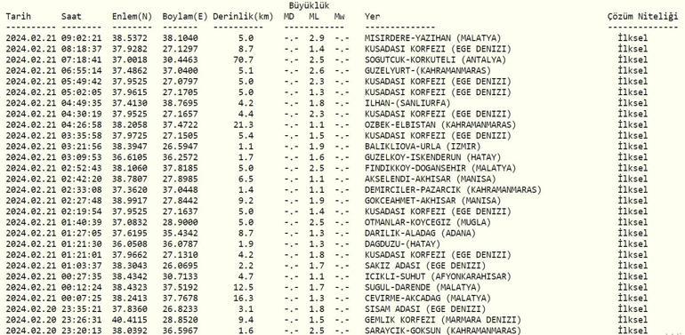 Deprem mi oldu 21 Şubat 2024 AFAD, Kandilli Rasathanesi son depremler