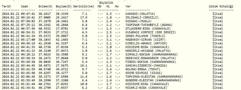 Deprem mi oldu 22 Şubat 2024 AFAD, Kandilli Rasathanesi son depremler