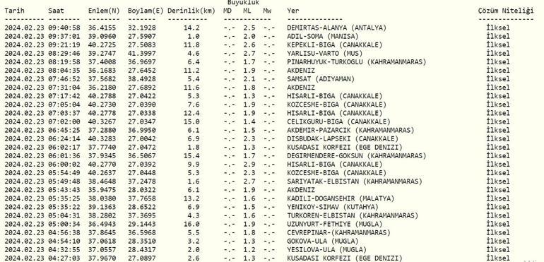 Deprem mi oldu 23 Şubat 2024 AFAD, Kandilli Rasathanesi son depremler