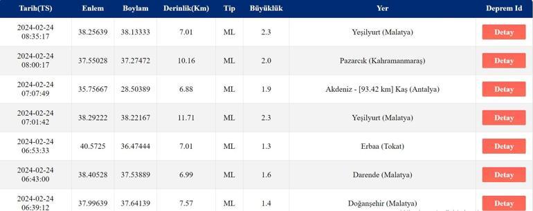 Deprem mi oldu 24 Şubat 2024 AFAD, Kandilli Rasathanesi son depremler