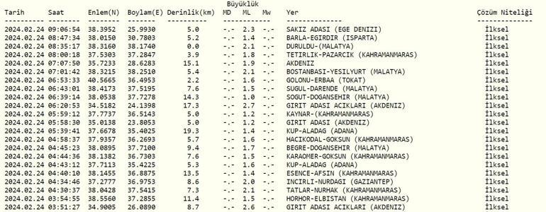 Deprem mi oldu 24 Şubat 2024 AFAD, Kandilli Rasathanesi son depremler