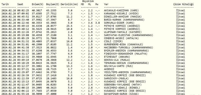 Deprem mi oldu 26 Şubat 2024 AFAD, Kandilli Rasathanesi son depremler