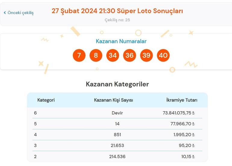 Son dakika: Süper Loto çekilişi sonuçları belli oldu 27 Şubat 2024 Süper Loto bilet sonucu sorgulama ekranı
