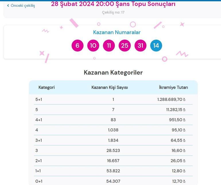 Son dakika: Şans Topu çekilişi sonuçları belli oldu 28 Şubat 2024 Şans Topu bilet sonucu sorgulama ekranı