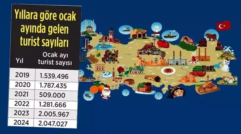 Türkiye, 2024e turizmde rekorla başladı