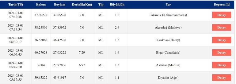 Deprem mi oldu 1 Mart 2024 AFAD, Kandilli Rasathanesi son depremler