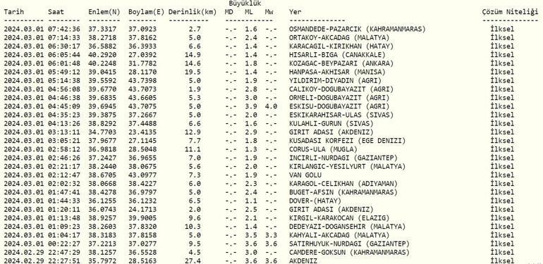 Deprem mi oldu 1 Mart 2024 AFAD, Kandilli Rasathanesi son depremler